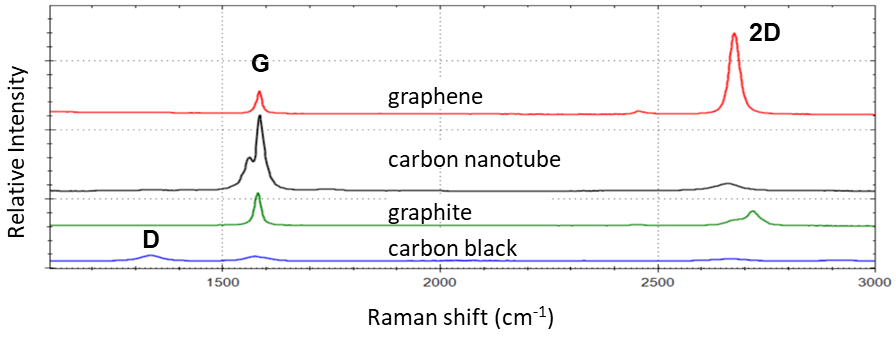 Carbon Raman Spectra