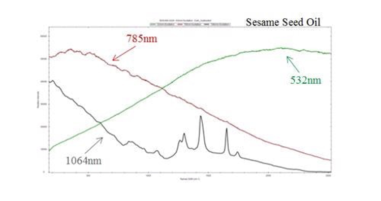 Comparison of Raman spectrum at varying excitation wavelengths demonstrating fluorescence interference