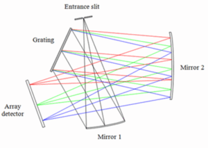 Crossed Czerny-Turner spectrograph
