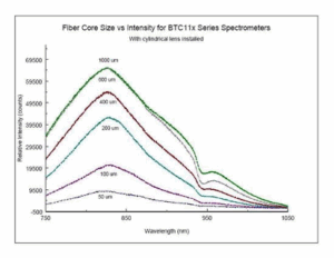 Signal Intensity for Various Core Diameters with a Cylindrical Lens Installed