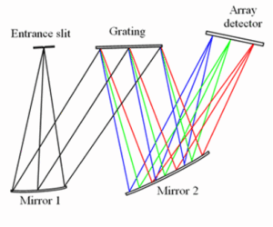 Unfolded Czerny-Turner spectrograph