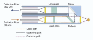 Typical design of a Raman probe