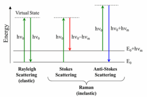 Jablonski Diagram Representing Quantum Energy Transitions for Rayleigh and Raman Scattering