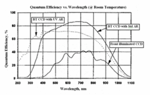 Typical-quantum-efficiency-of-front-illuminated-CCD-and-back-illuminated-CCD