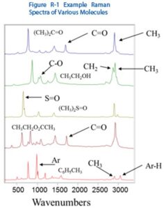 Example raman spectra of various molecules