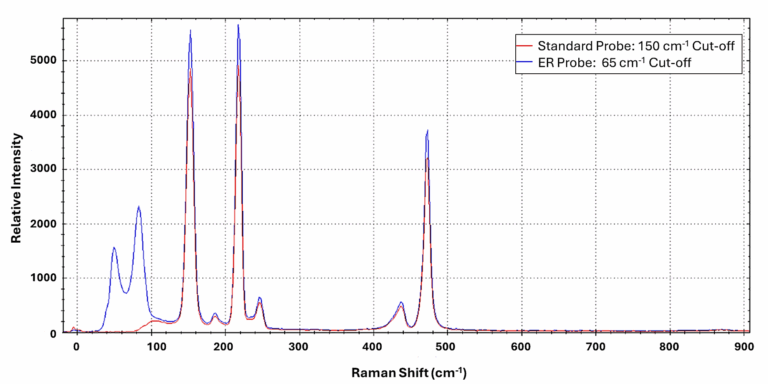 Raman Probes - B&W Tek